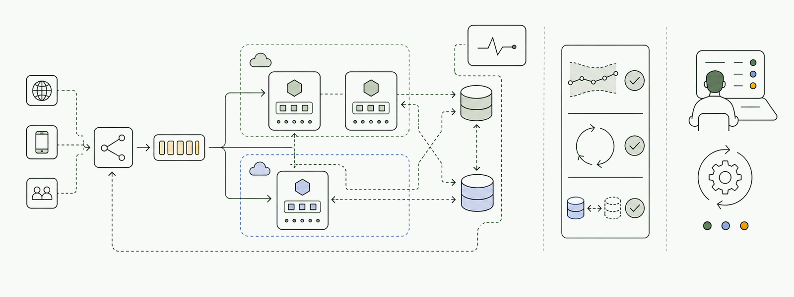 A resilient production architecture with bounded services, redundant data, verified capacity and recovery, and automation supporting a calm operator.